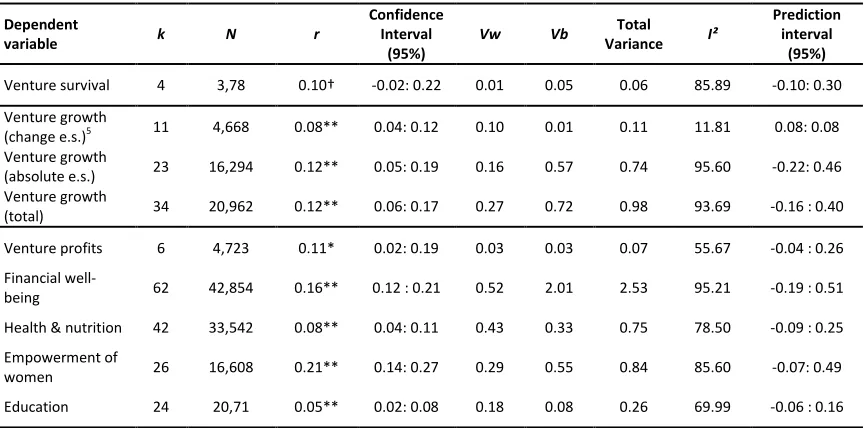 Table 4.1: Effect of microcredit on different outcomes