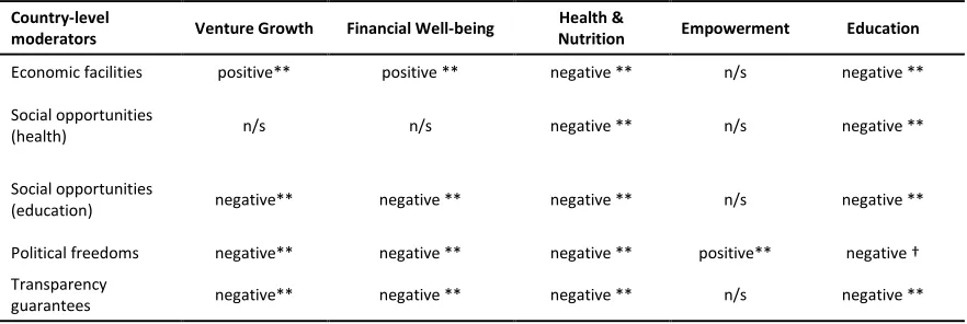 Table 4.2: Summary of effect of country-level moderators on MC outcomes6 
