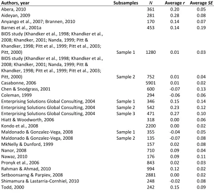 Table 4.3: Studies examining education effects 