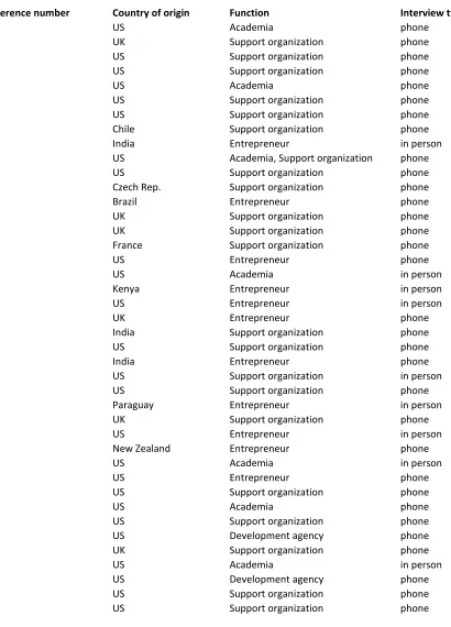 Table 2.1: Respondent and interview characteristics 