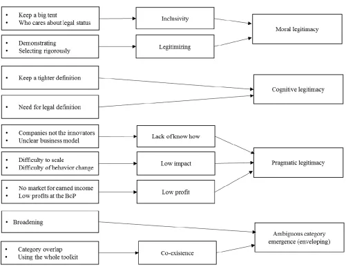 Figure 2.1: Illustrative examples of coding process followed to induce theoretical dimensions 