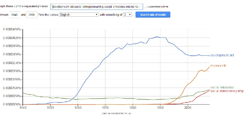 Figure 2.4: Longitudinal occurrence of terms “development aid”, “microcredit”, social enterprise” 