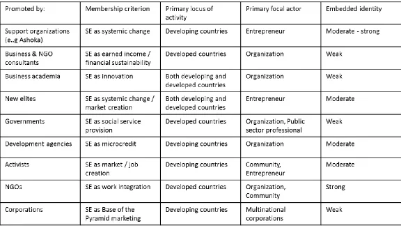 Figure 2.5: Frames competing to define the category of social entrepreneurship 