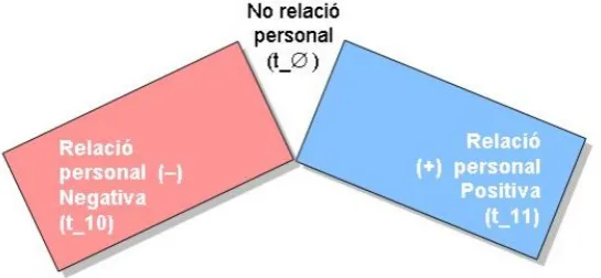 Fig. 3.3: Vincle de Relació Personal com a variable ternària 