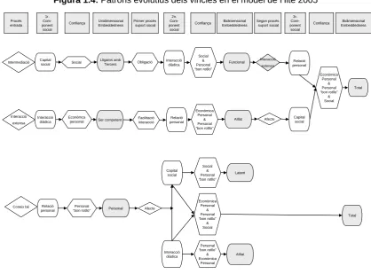 Figura 1.4: Patrons evolutius dels vincles en el model de Hite 2005 