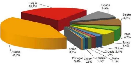 Figura 2. Distribución porcentual de la producción de dorada de acuicultura en el área 