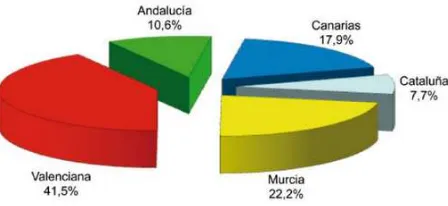 Figura 3. Distribución porcentual de la producción de dorada en España por CCAA en 