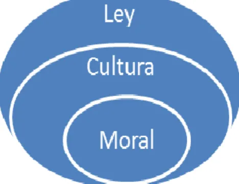 Gráfico No. 1. Ilustrativo dinamización entre la Ley, La Cultura y  la Moral, Grupo Investigativo UD