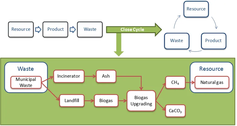 Figure 1.1 Closing the material cycle with novel biogas upgrading 