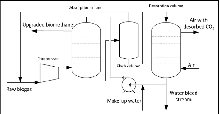 Figure 3.2. High Pressure Water Scrubbing Diagram 