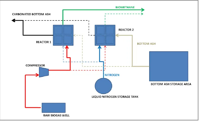 Figure 3.9. Bottom Ash for Biogas Upgrading diagram  