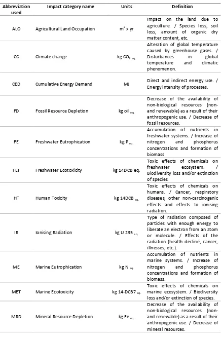 Table 2.2 Environmental impact Categories used for LCA analysis 