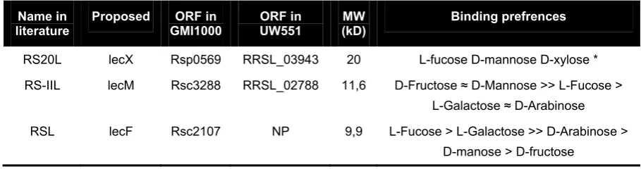 Table 3 – Binding preferences of the three lectins present in R. solanacearum. [Adapted from (Sudakevitz et al, 2002a; Sudakevitz et al, 2004; Šulák et al, 2007)]
