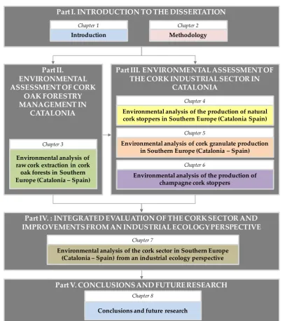 Figure 0. Map structure of the dissertation.  