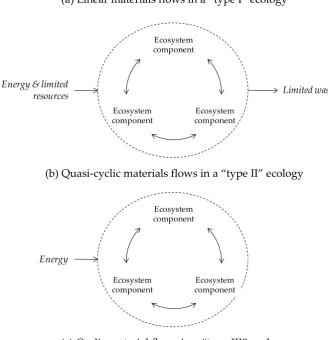Figure 1.2. Analogy between ecosystems and industrial systems. Source: [5]. 