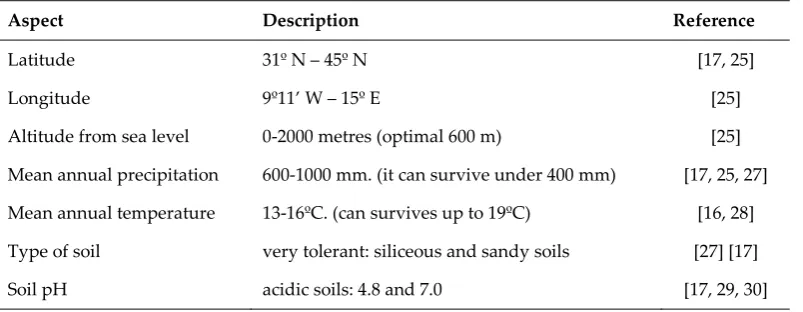 Table 1.1. Cork oak tree basic environmental conditions. 