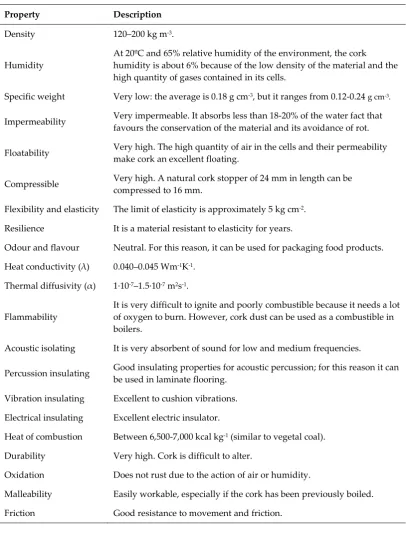 Table 1.2. Main properties of cork as a raw material. Source: Adapted from [25, 62, 63]