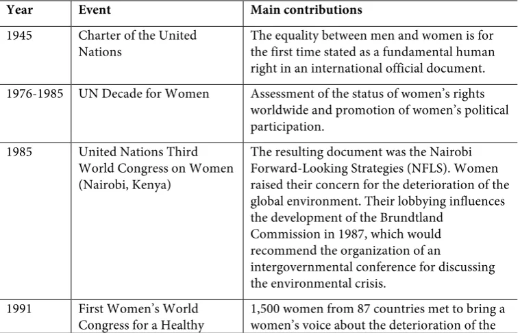 Table 2.2. Milestones of the main intergovernmental events dealing with the environment and gender (1945-2005) 