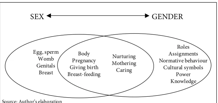 Figure 1.1. Sex and gender in the construction of femininity 