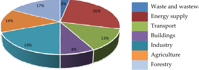 Figure 1.1. Distribution of global GHG emissions by sector in 2004 (IPCC, 2007; Burney et al