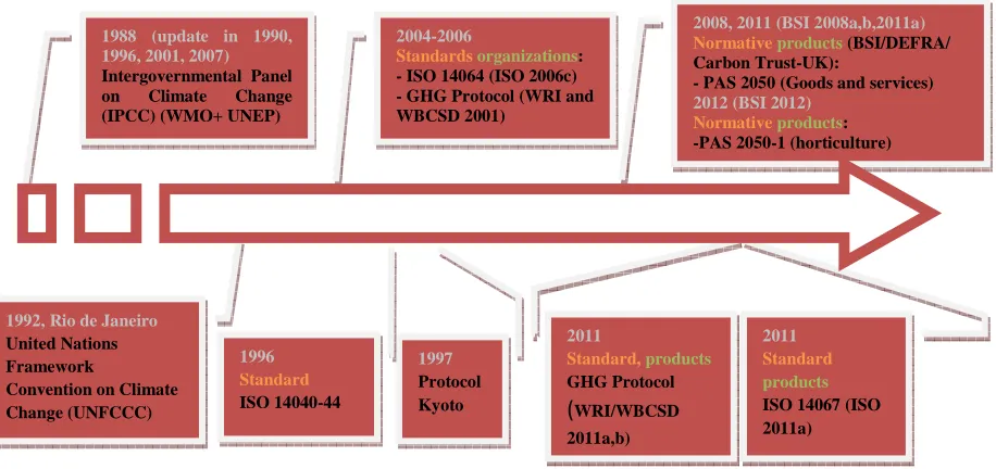 Figure 1.4. Several climate change /carbon footprint standards, protocols and 