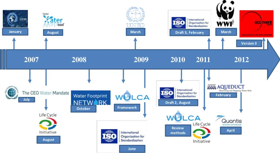 Figure 1.5. Several water footprint standards, database and normatives developed from 1992 to 2012