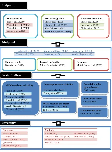 Figure 1.6. Available freshwater use inventory and impact assessment methods with classification for the three areas of protection