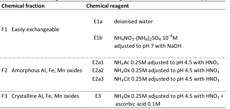 Table�1�Chemical�reagents�studied�by�leaching�experiments�before�the�SES�application.�