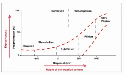Figure�1.1�tephra�(ash�and�larger�sized�particles)�that�typically�accompanies�different�styles�of�eruption�Diagram�showing�the�amount�of�magma�fragmentation�and�resulting�dispersal�of�(e.g.,�Hawaiian�and�Plinian)�(modified�after�Walker,�1973).�