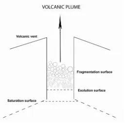 Figure�1.2�Schematic�illustration�of�processes�that�occur�in�volcanic�conduits�during�a�explosive�magmatic�eruption�(modified�after�Sparks,�1978).�