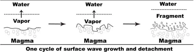 Figure�1.3�Schematic�illustration�of�a�complete�cycle�of�instability�growth.�Oscillation�of�the�film�thickness�transmits�sufficient�momentum�to�the�magma�so�that�its�surface�distorts�into�waves�that�can�grow�until�they�detach�to�form�small�fragments�(modified�after�Wohletz,�1986).� 