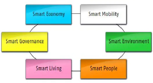 Fig. 1.1 Main components of a smart city model. Source: Centre of Regional Science, 