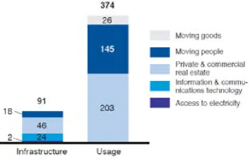 Fig. 1.2 Urban infrastructure and usage GHG emissions under BAU projections. Source: 