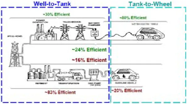 Fig. 1.6 Well-to-wheel energy efficiency of EVs and ICVs. Source: Berry et al. (2009)