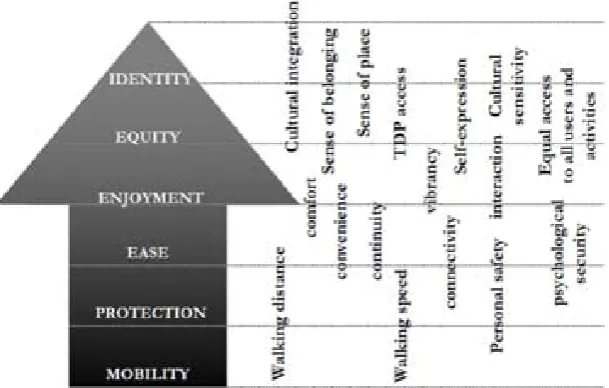 Fig. 1.8 A pedestrian-need hierarchy. Acronyms: TDP - transport-disadvantaged persons