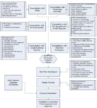 Fig. 1.10 Installation flowchart for public charging facilities. Acronyms: EVSE – 