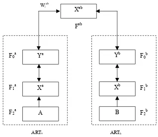 Figure 2.7. Fuzzy ARTMAP network architecture 