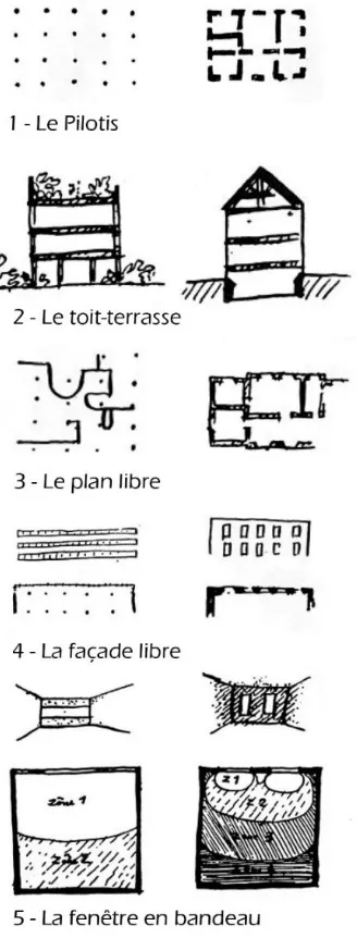 Figure 13 Les cinq points d’une nouvelle architecture (Le Corbusier, 1927) 