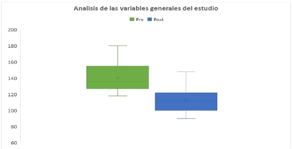 Figura 2. Análisis de cajas de las variables generales del estudio