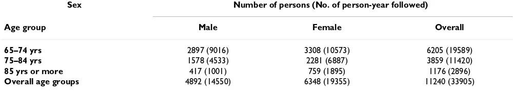 Table 1: Study population and person-year followed according sex and age groupsa.