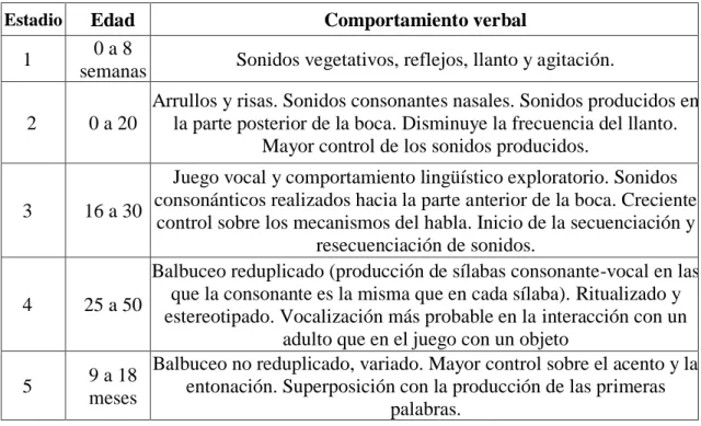 Tabla 2 - Estadio del desarrollo vocal Garton &amp; Pratt (1989) 