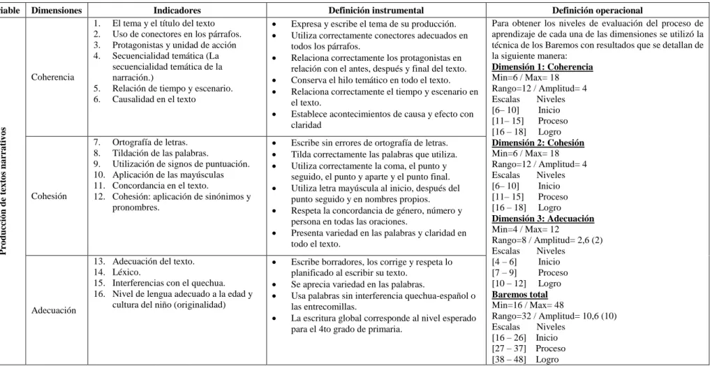 Tabla 1 Operacionalización de variable 