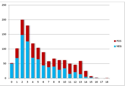 Figura 3.  Distribució dels resultats de l'ELISAc per a la detecció d'anticossos enfront a Anaplasma spp