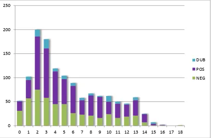 Figura 4.  Distribució dels resultats de l'ELISA per a la detecció d'anticossos enfront a Babesia bigemina (n= 1285)