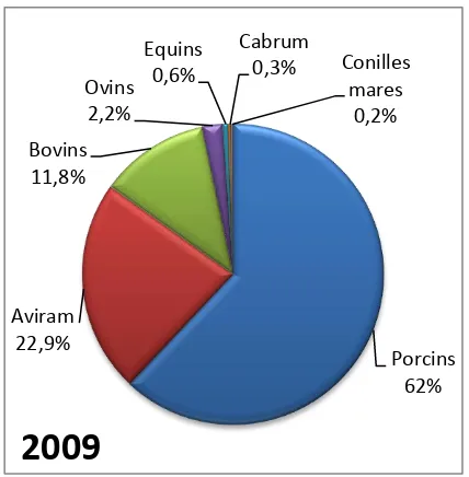 Figura 1. Distribució del nombre d’unitats ramaderes (%) segons els sectors ramaders. Font: Idescat
