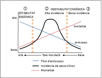 Figura 2. Model conceptual de les relacions entre la taxa d'inoculació, la incidència de la malaltia, la mortalitat en la població bovina i la seroprevalença