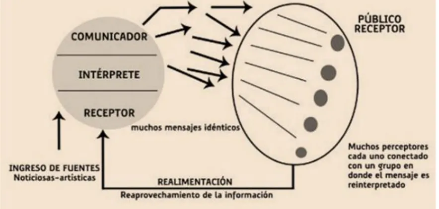 Figura III. Modelo de Schramm(Arcila, C y Sosa, J,A. 2013, P. 54) 