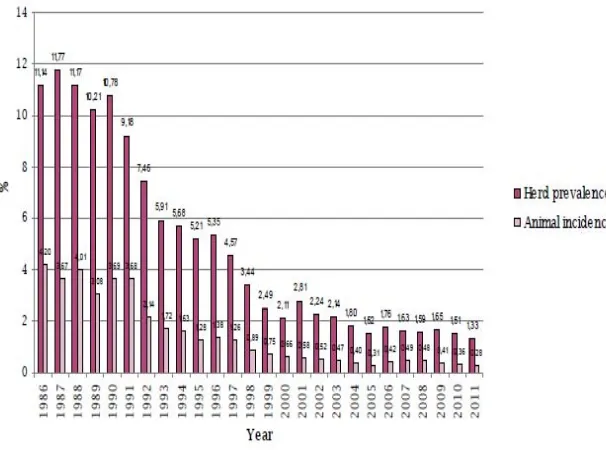 Figure 7: Herd prevalence and animal incidence trend from 1986 to 2011 according to the Ministry of   Agriculture (source: www.rasve.es) 