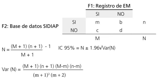 Figura 4. Fórmula modificada de Chapaman y Seber (135)