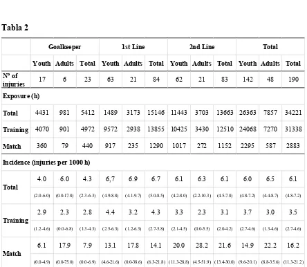 Table 2. Number of injuries, hours of exposure and injury incidence by player position and 